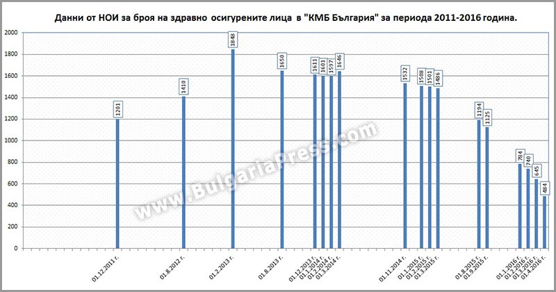 Здравно осигурени лица във фирма "КМБ България" 2011-2016