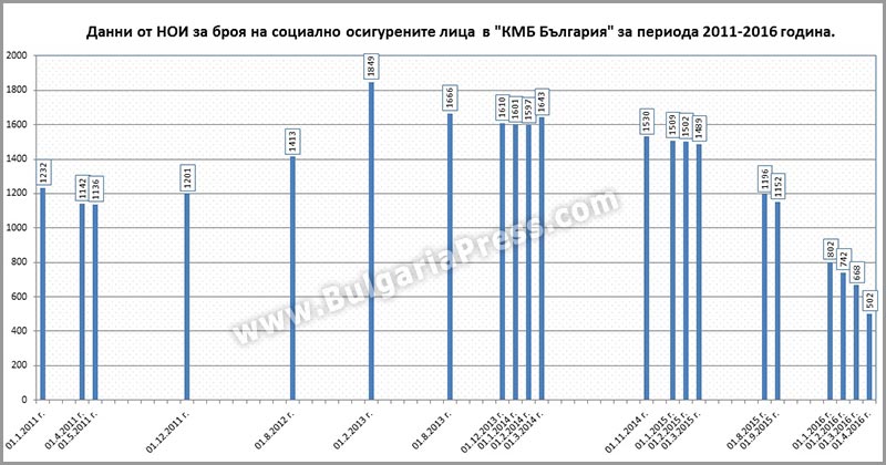 Социално осигурени лица във фирма "КМБ България" 2011-2016