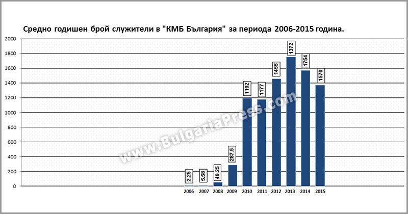 Среден брой персонал във фирма "КМБ България" 2006-2015
